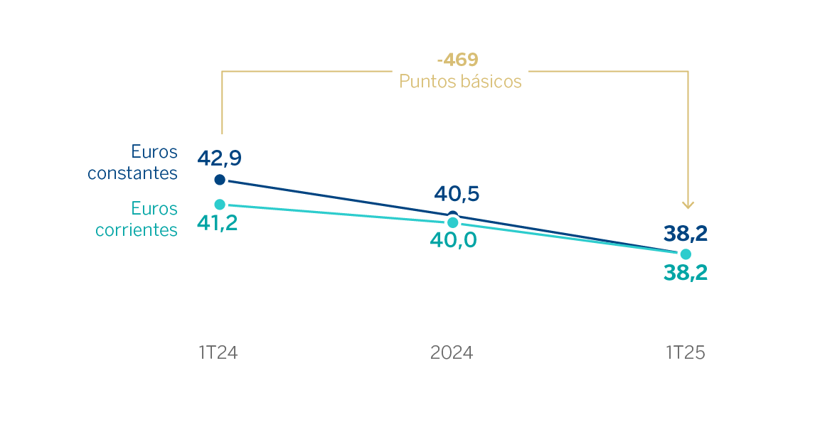 gráfico. Ratio eficiencia Grupo