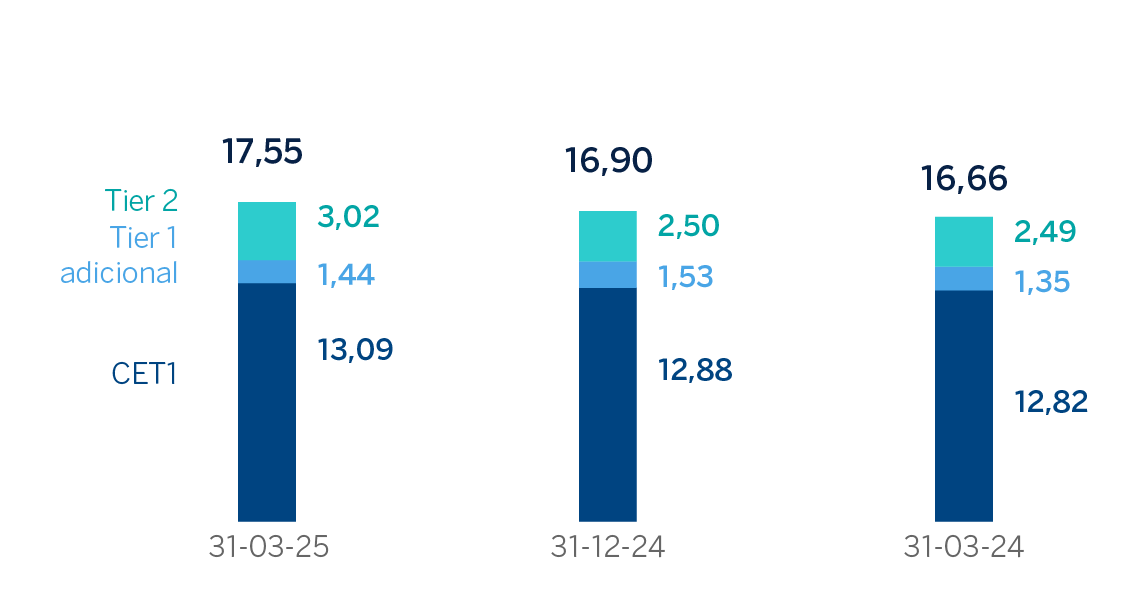 Ratios capital fully-loaded