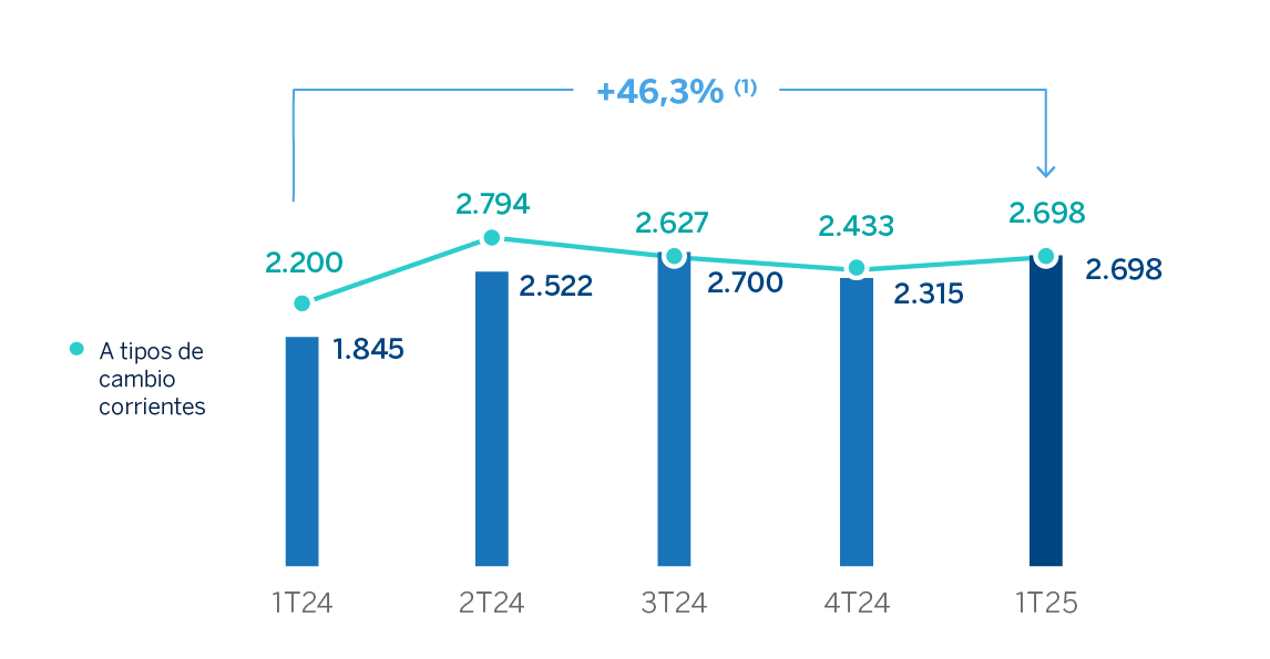 Gráfico Resultado Atribuido Grupo