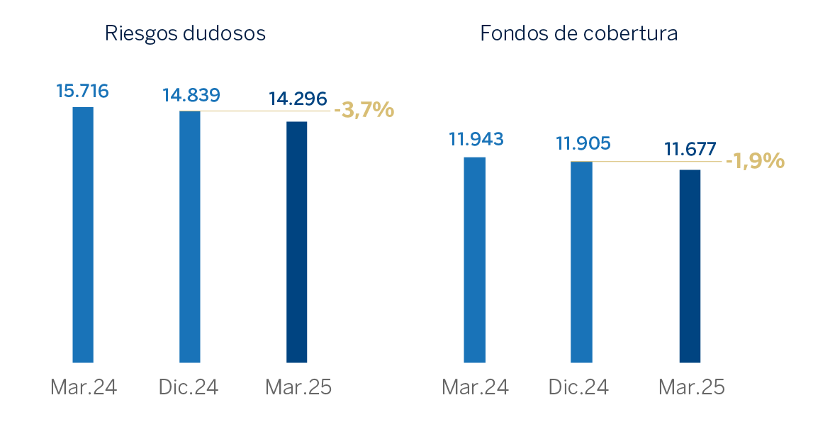 Gráfico. Riesgos dudosos Grupo