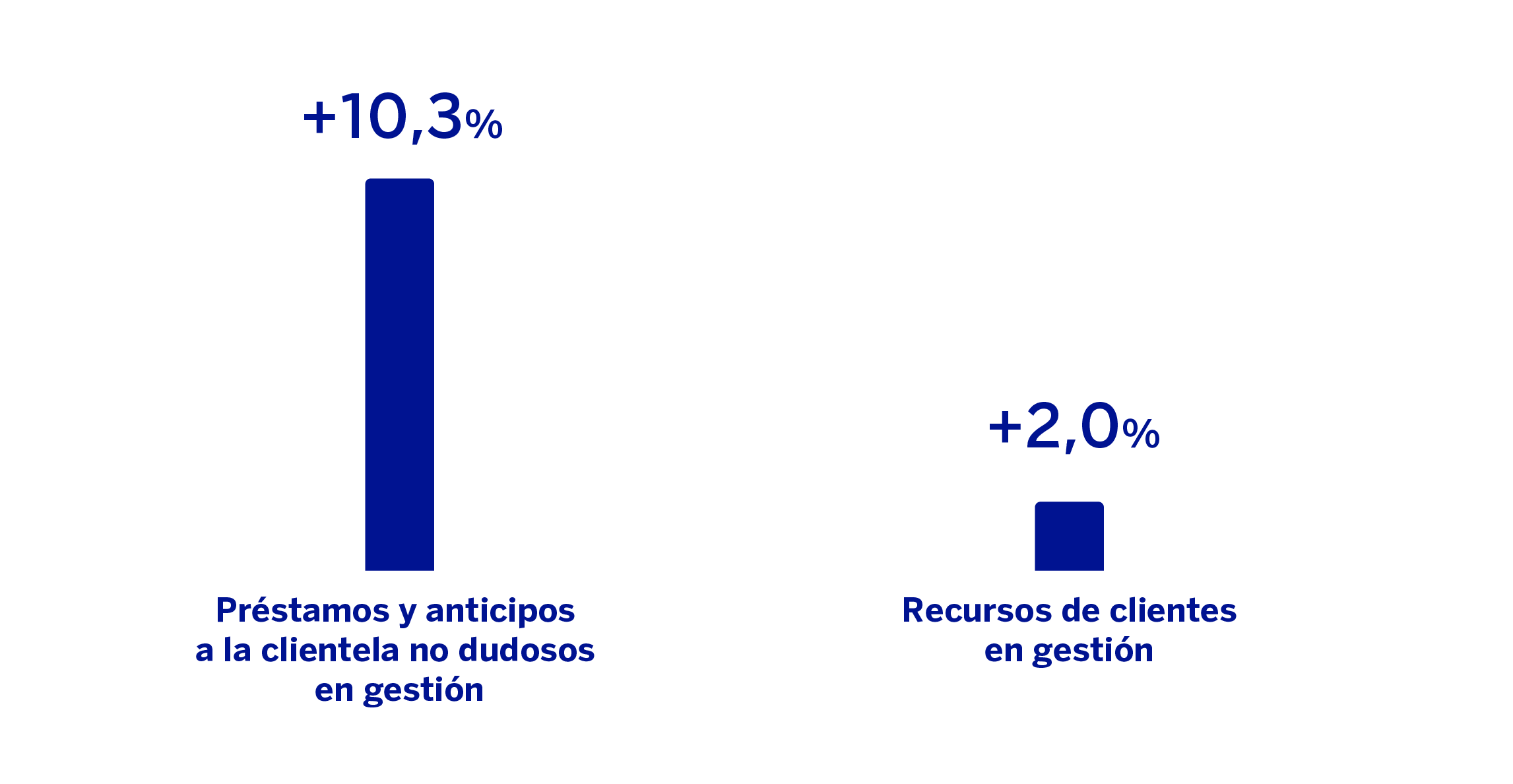 Gráfico Actividad CIB