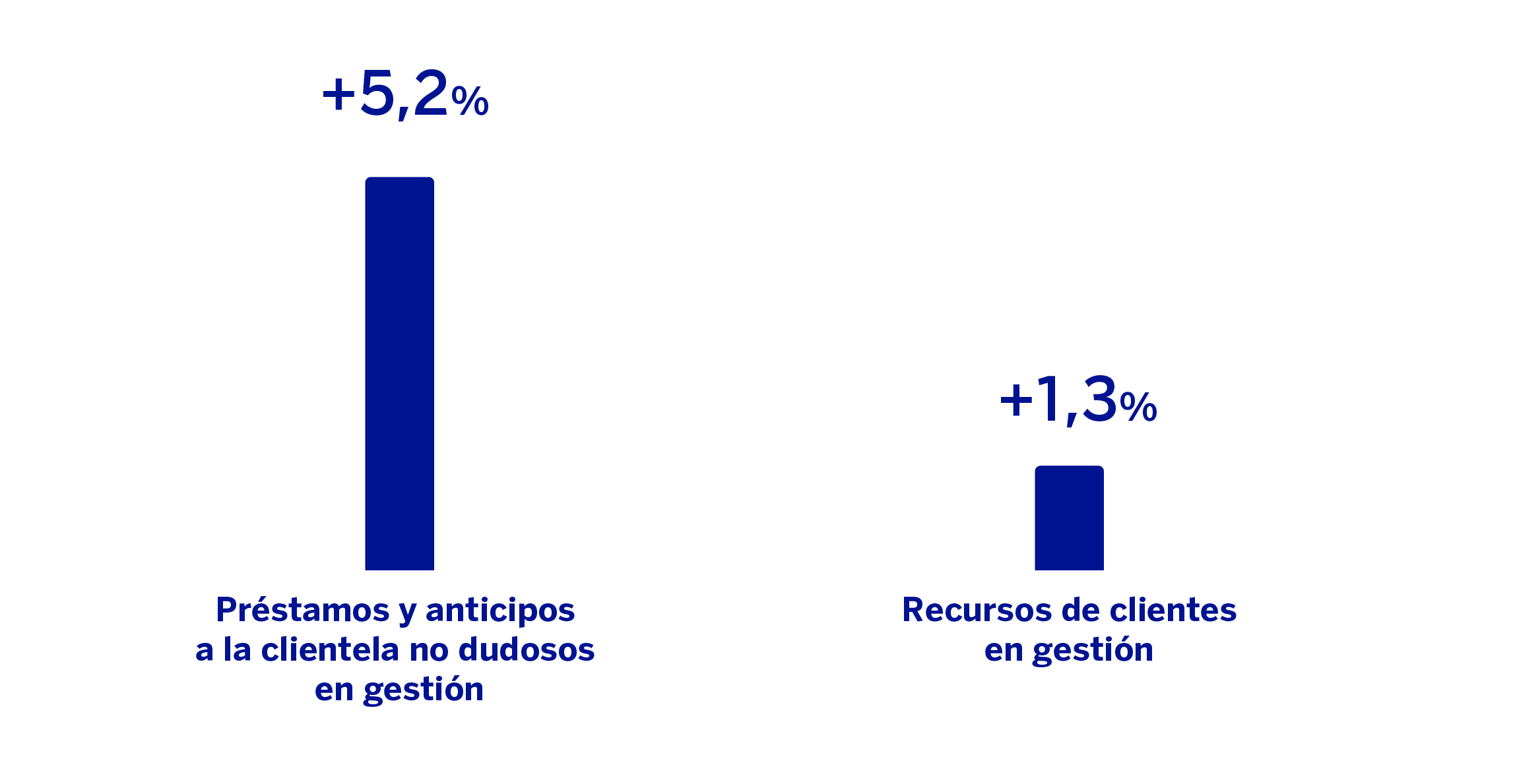 Gráfico Actividad España