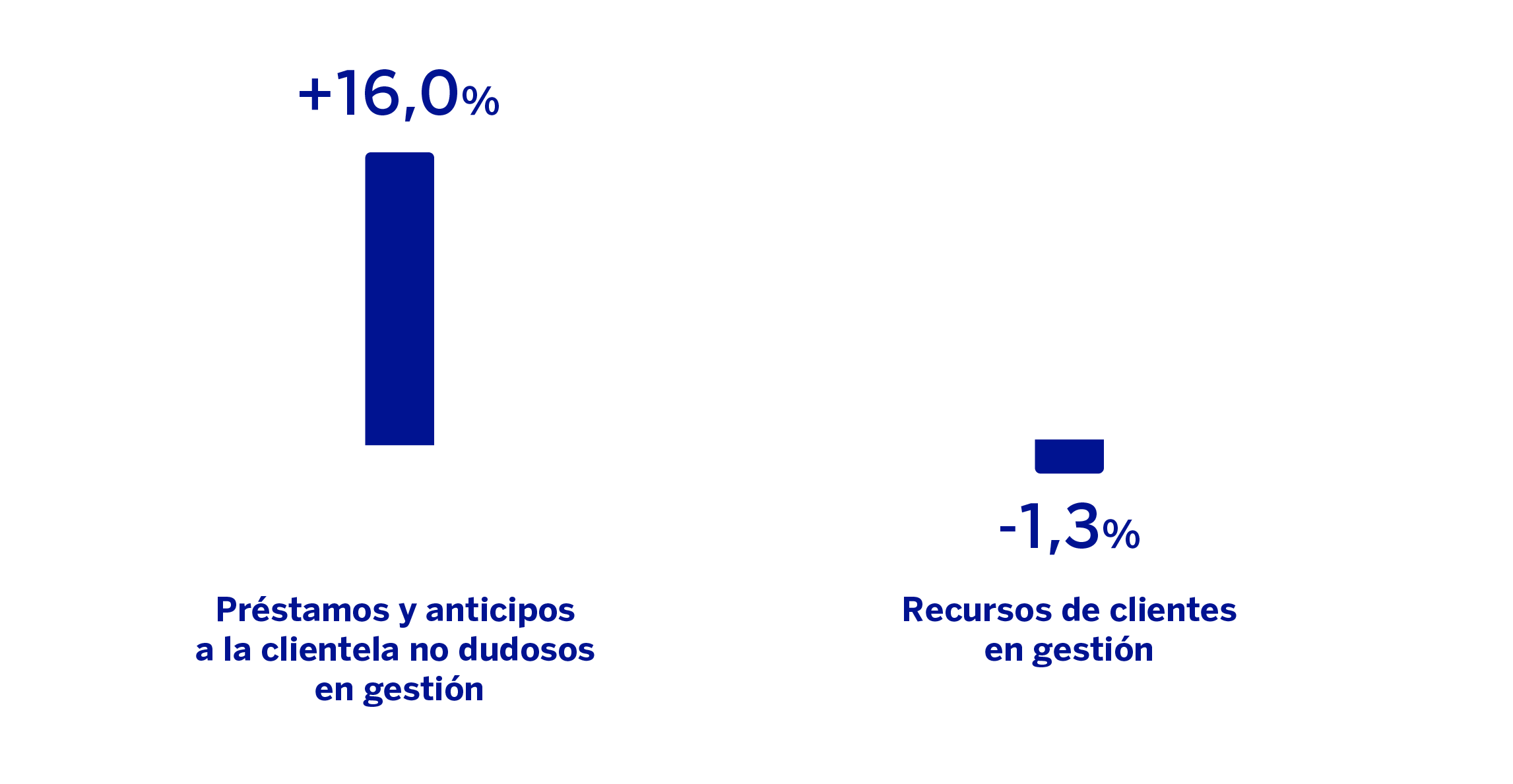 Gráfico Actividad Resto Negocios