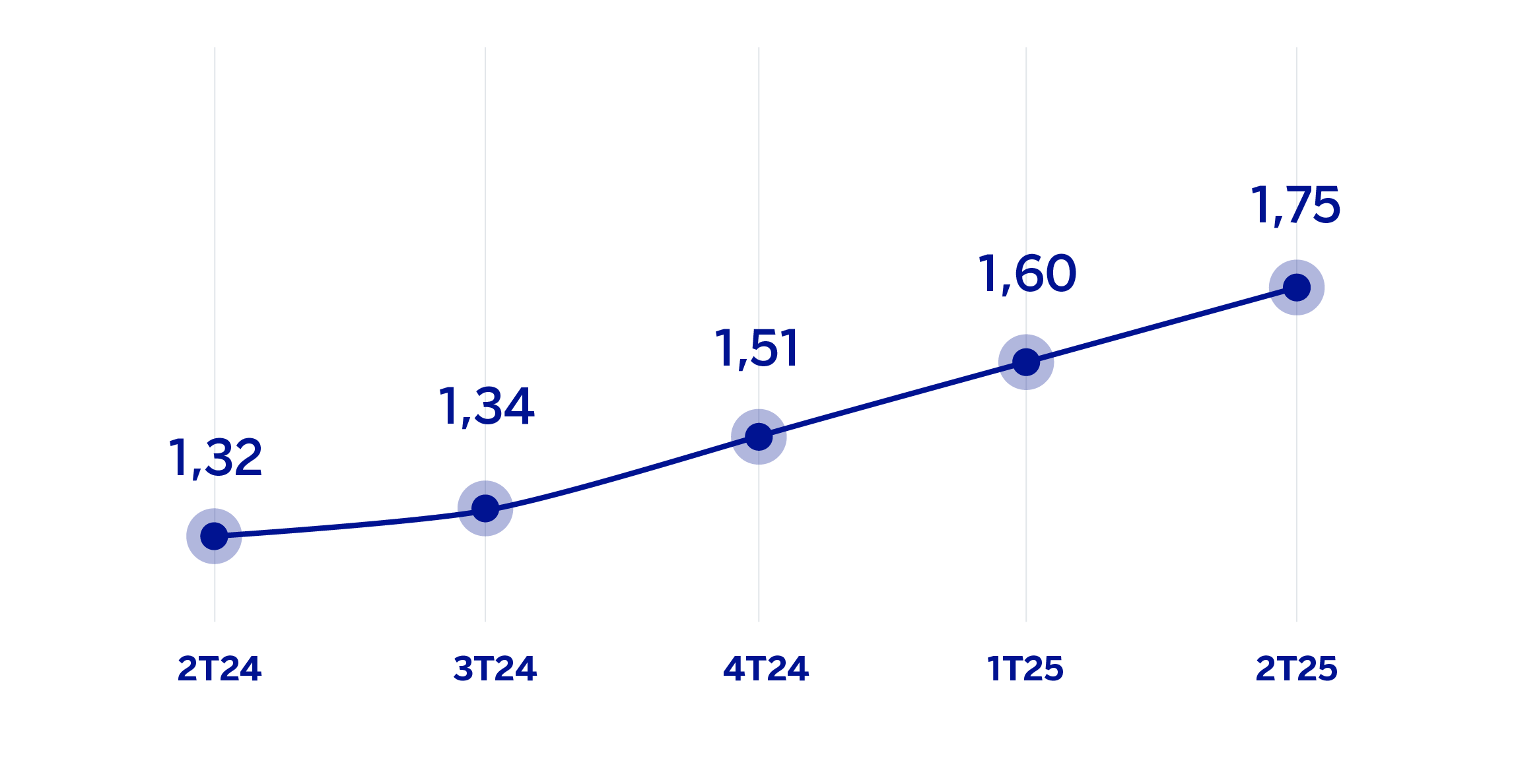 Gráfico Margen Bruto CIB