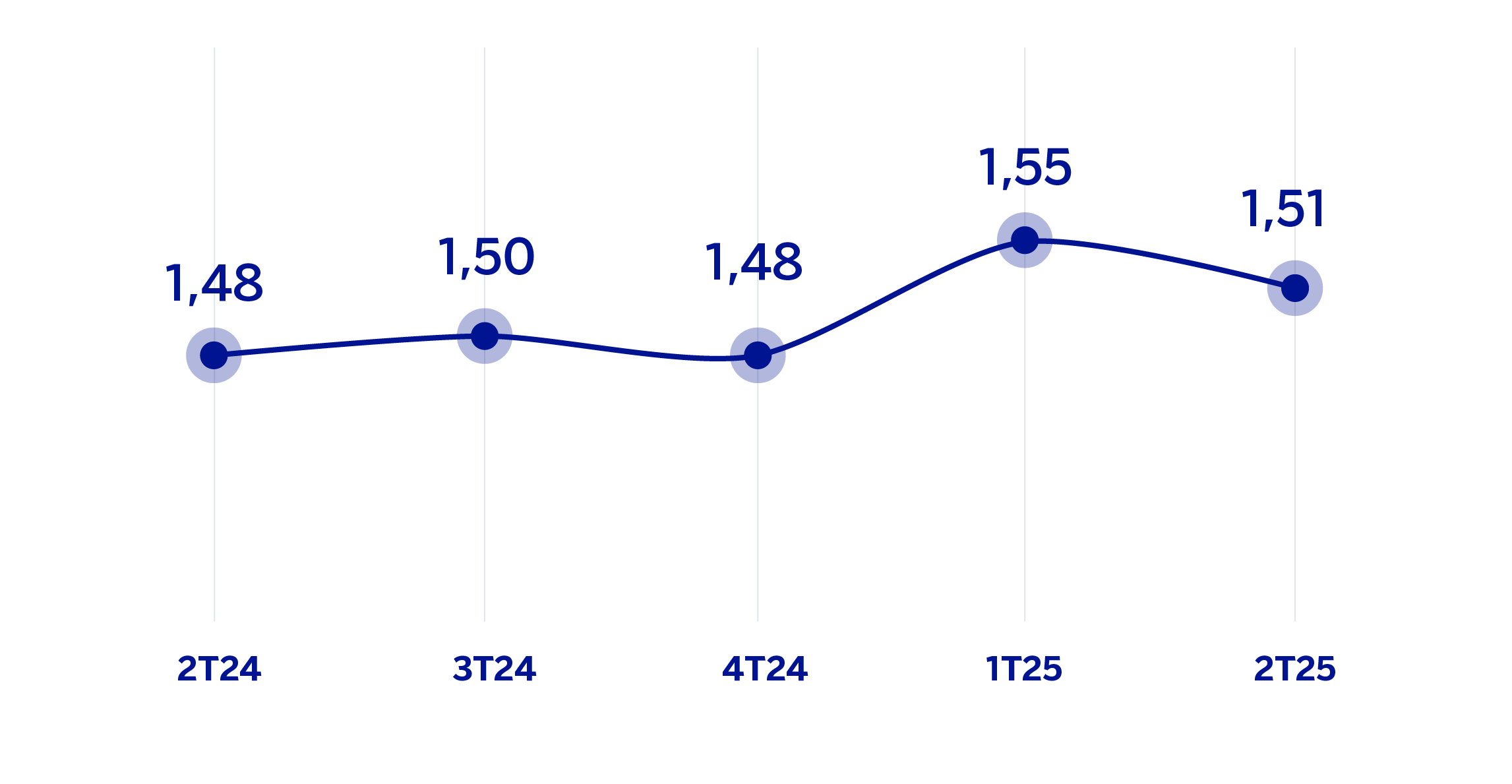 Gráfico Margen intereses sobre activos totales medios España