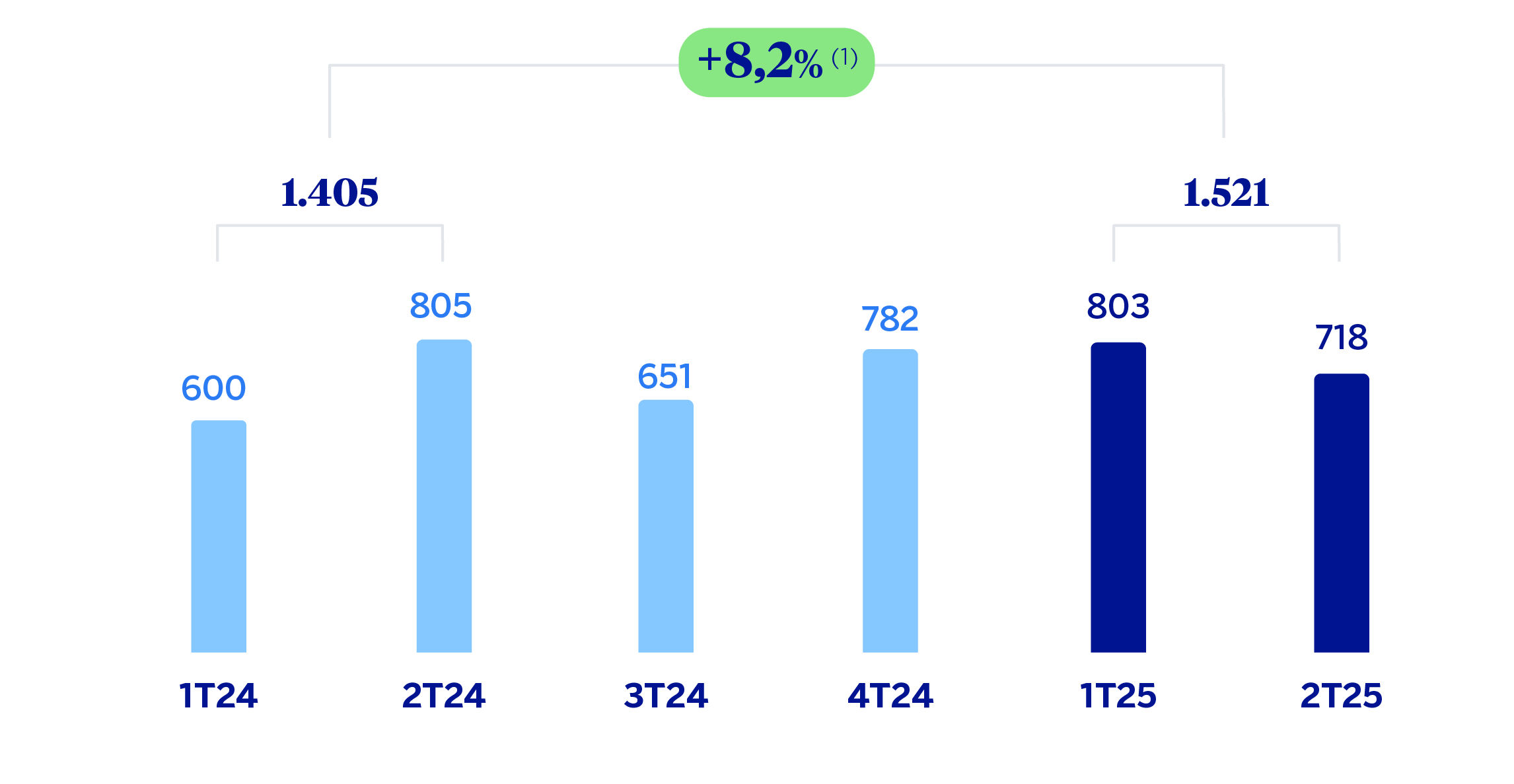 Gráfico Margen neto América del Sur