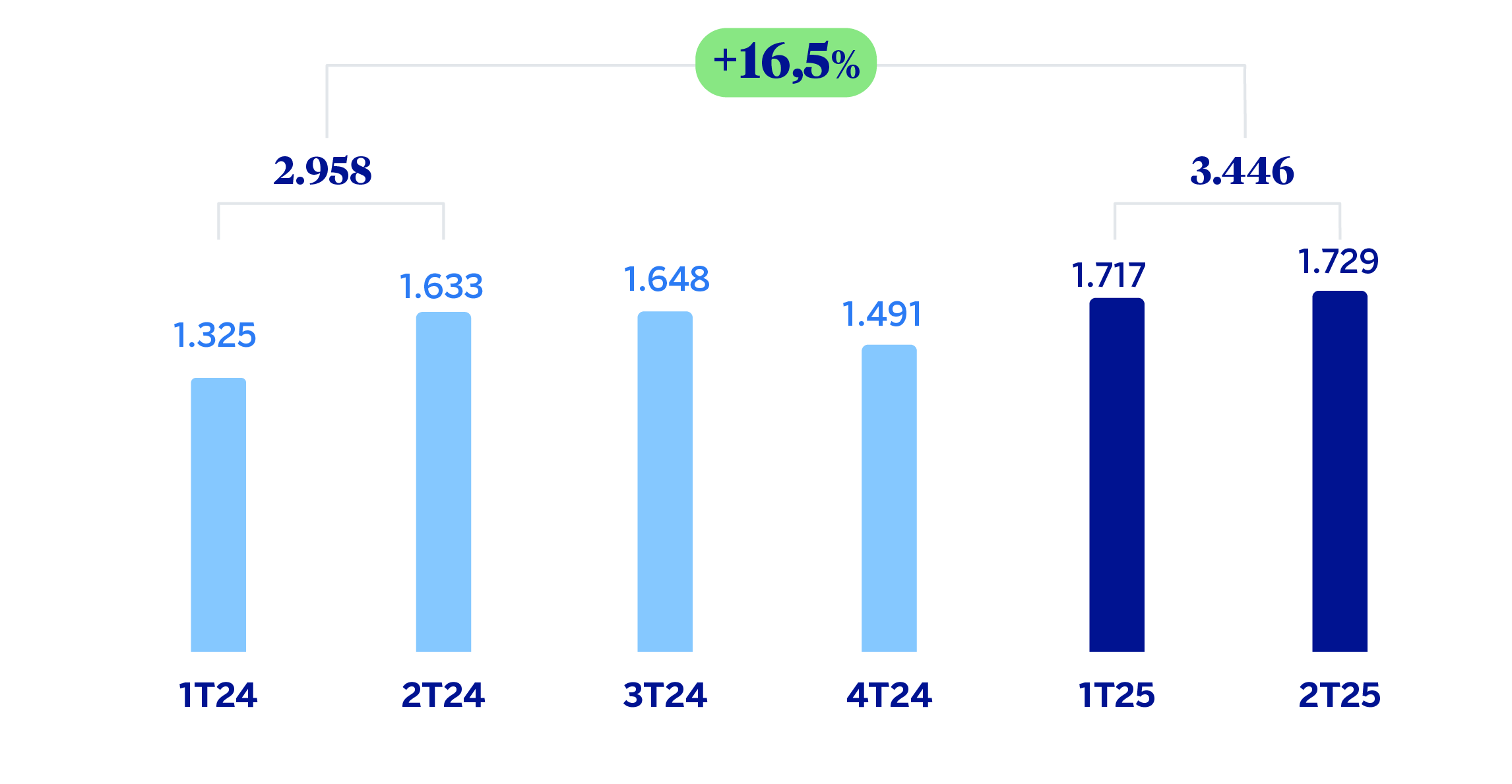 Gráfico Margen neto España