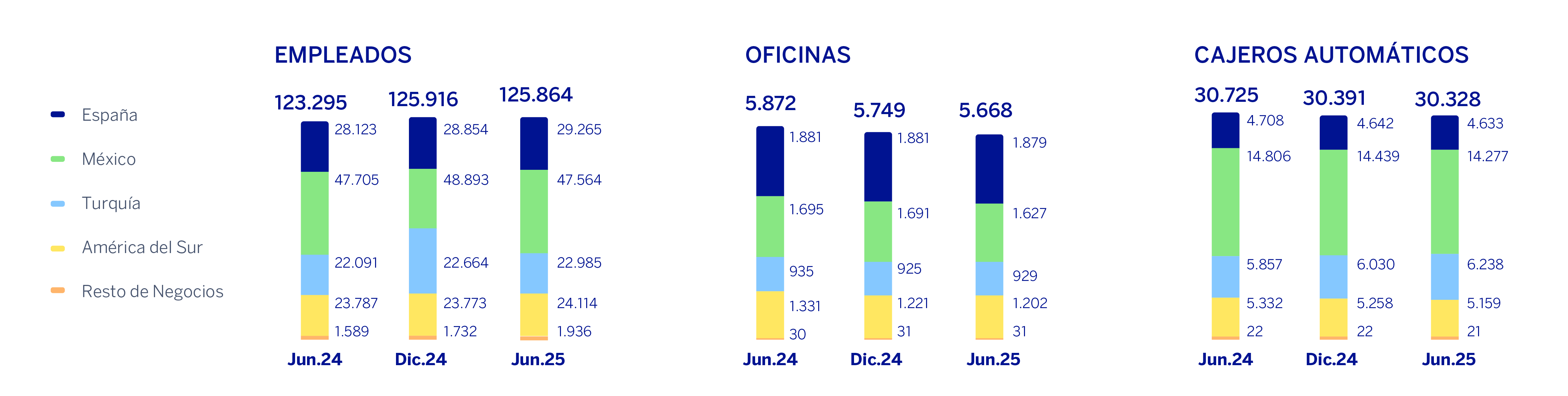 Gráfico. Número Empleados, oficinas y cajeros automáticos