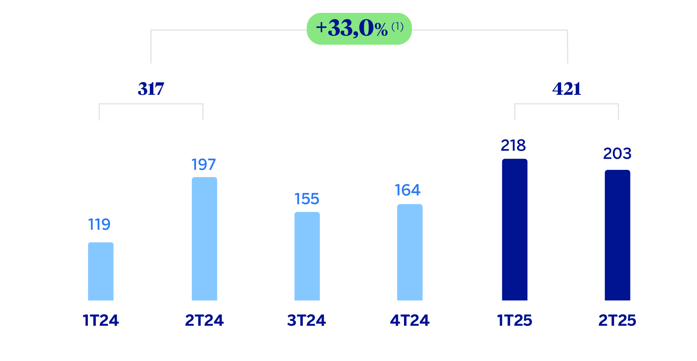 Gráfico Margen neto América del Sur
