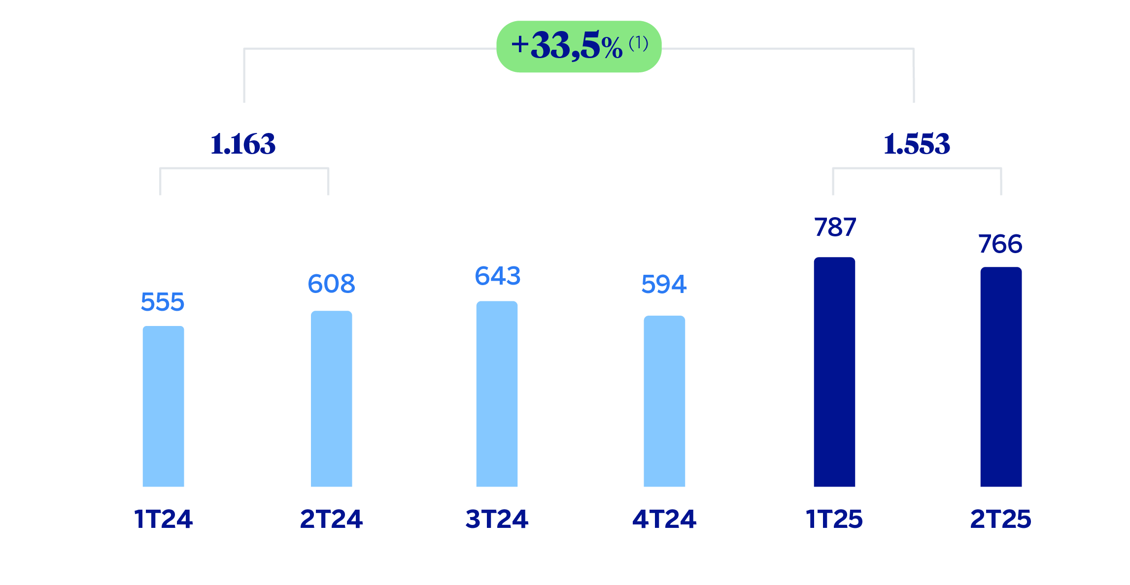 Gráfico Resultado atribuido CIB