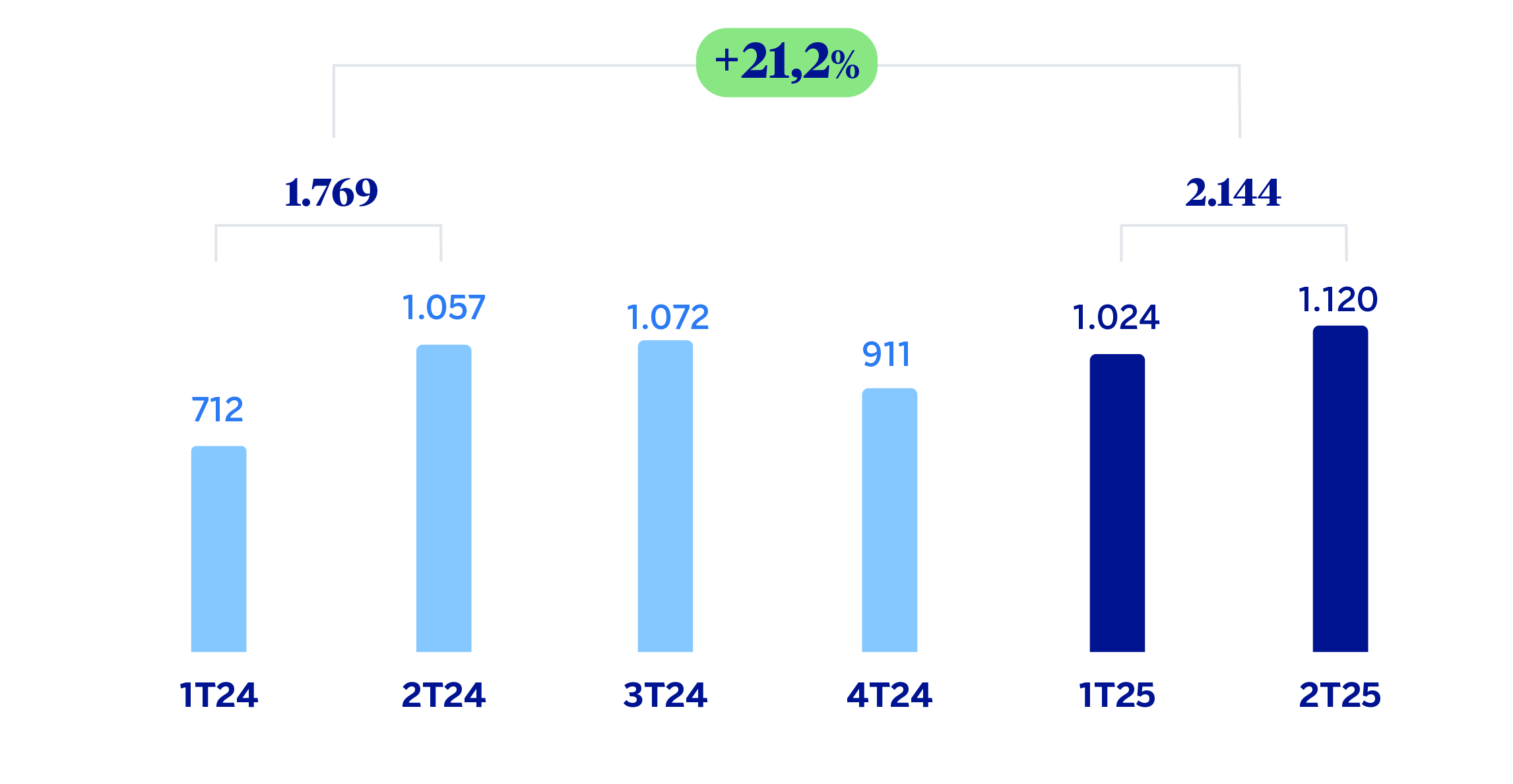 Gráfico Resultado atribuido España
