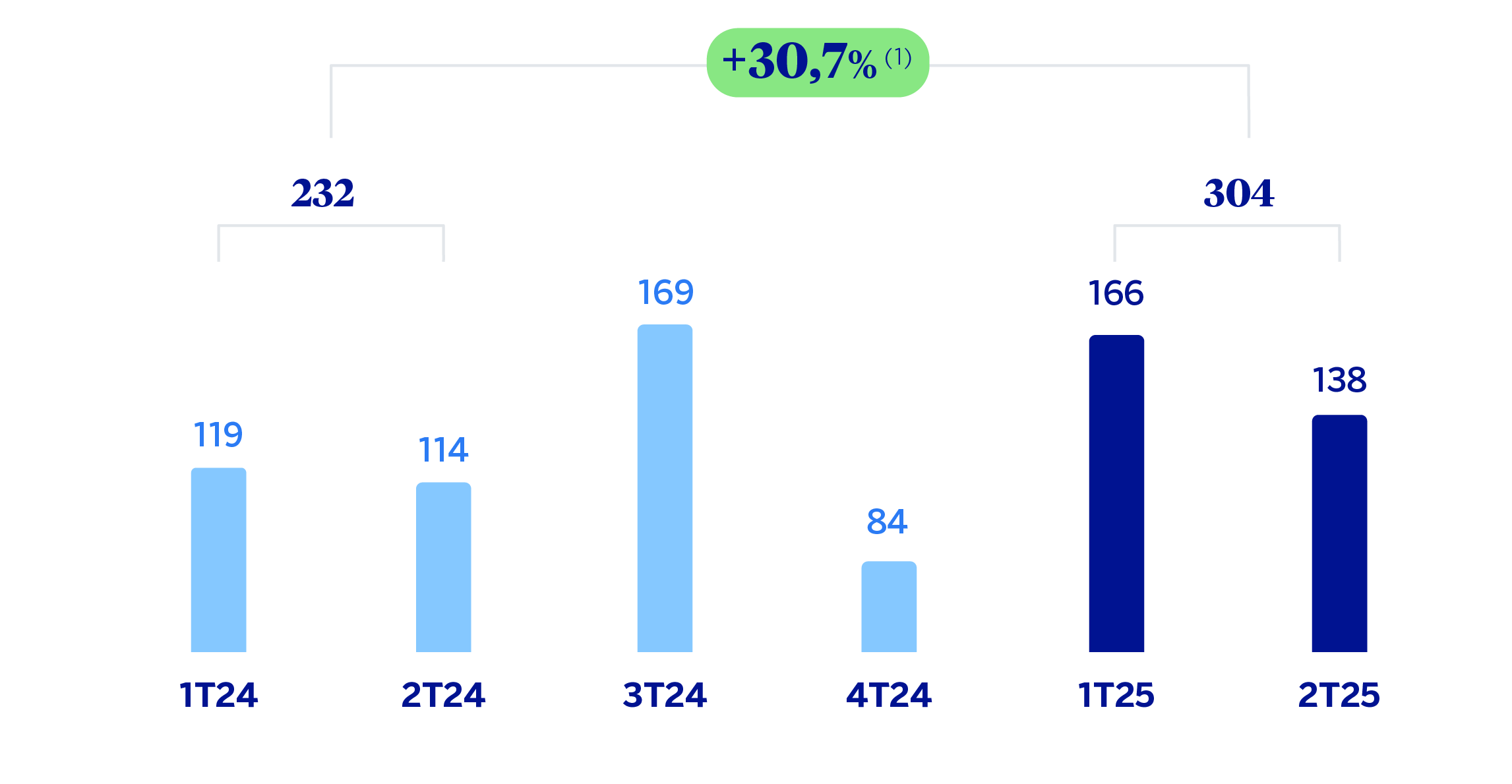 Gráfico Resultado Atribuido Resto Negocios
