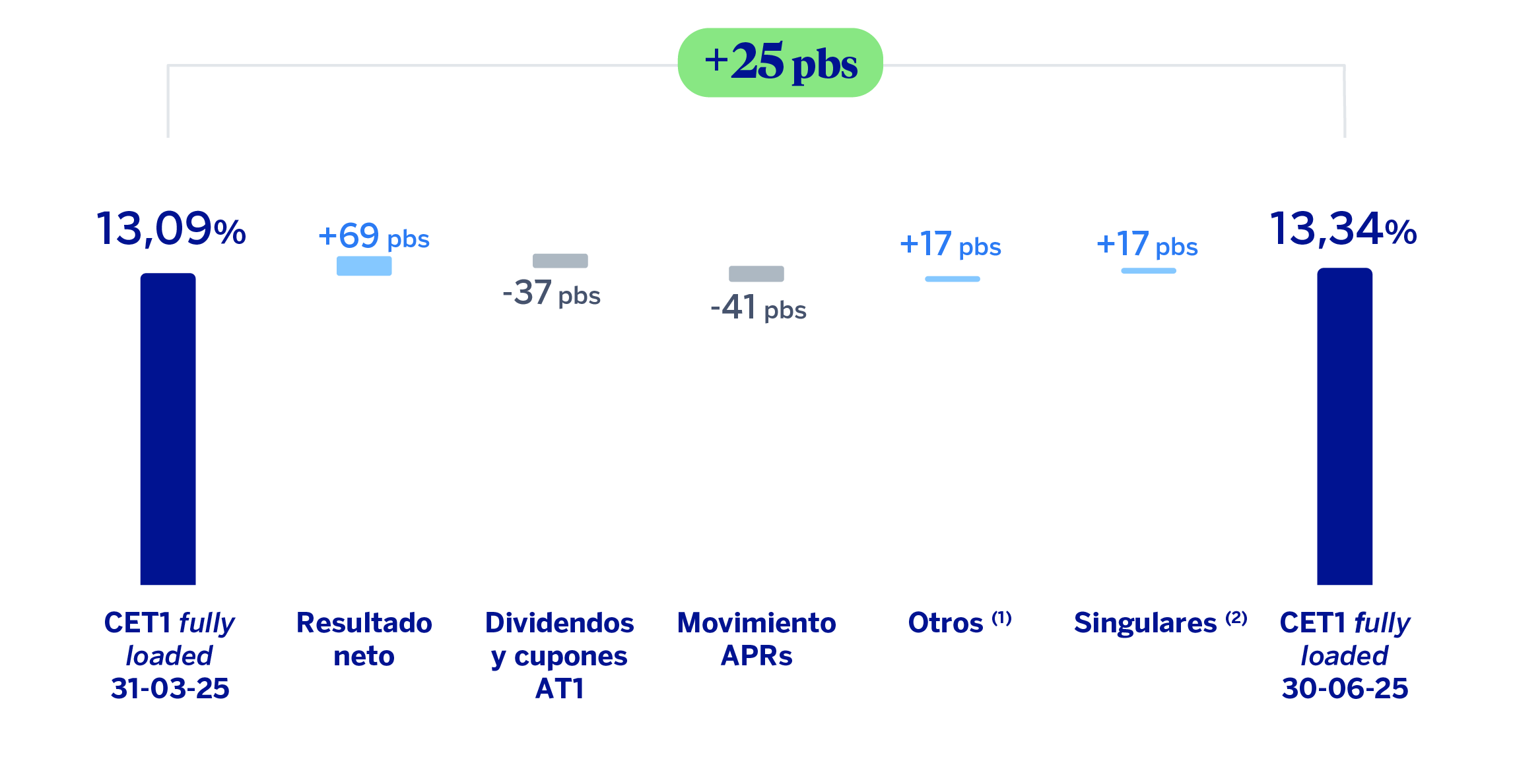 Evolución trimestral del ratio CET1 fully-loaded
