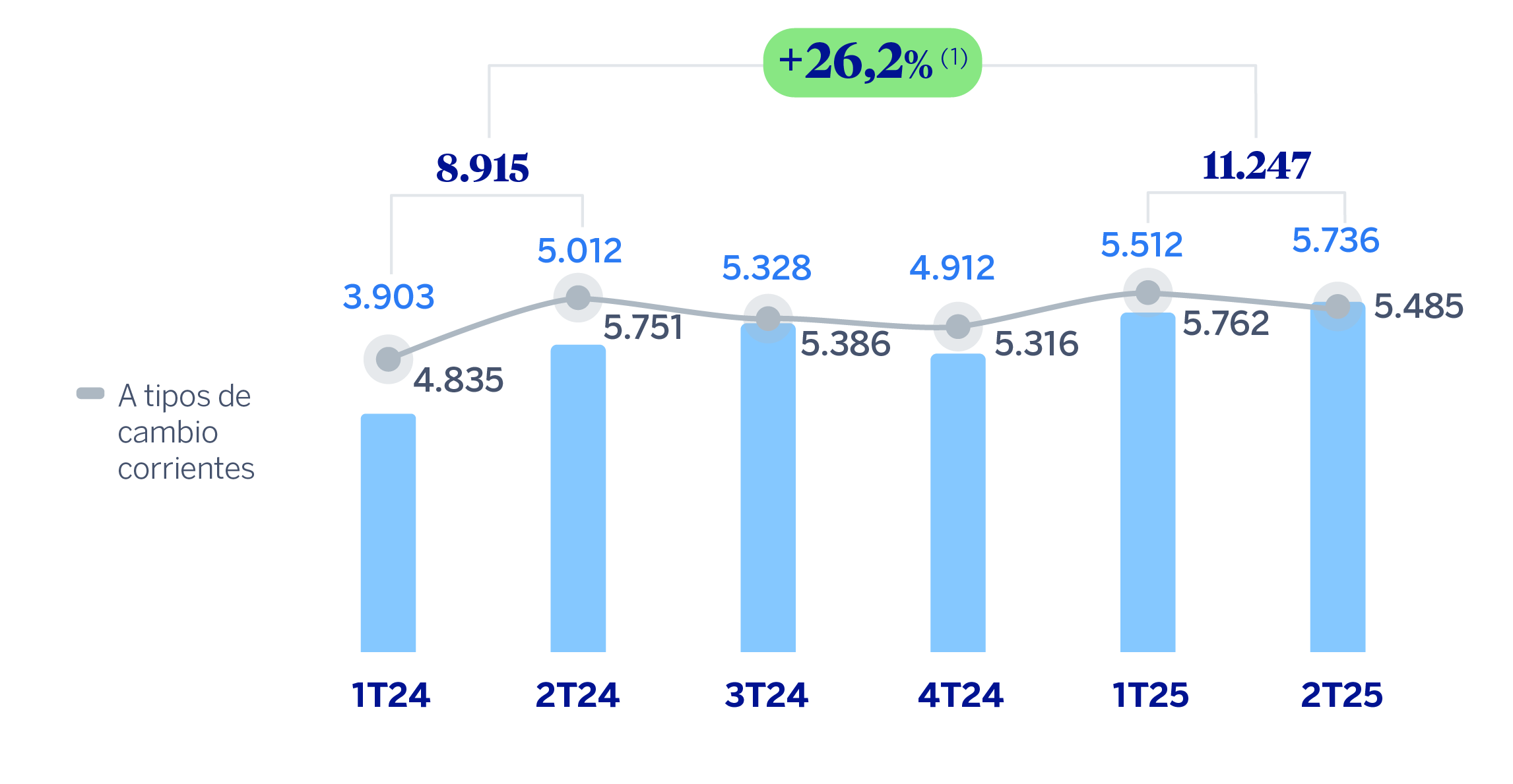 Gráfico Margen Neto Grupo