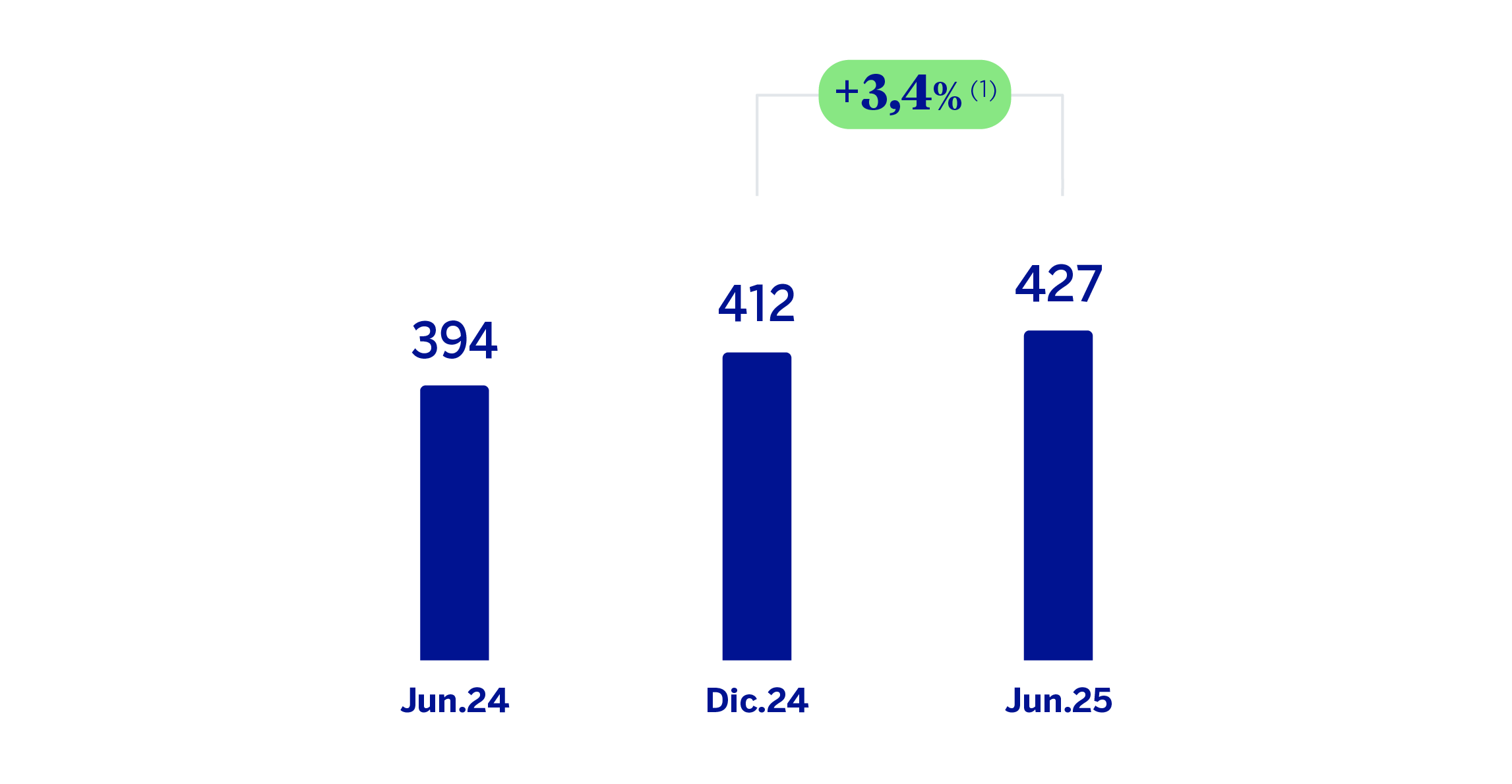 Gráfico préstamos y anticipos clientela