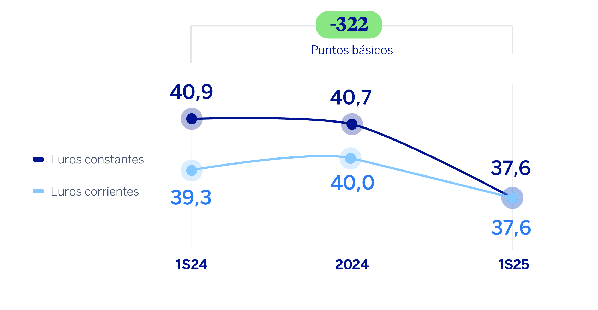gráfico. Ratio eficiencia Grupo