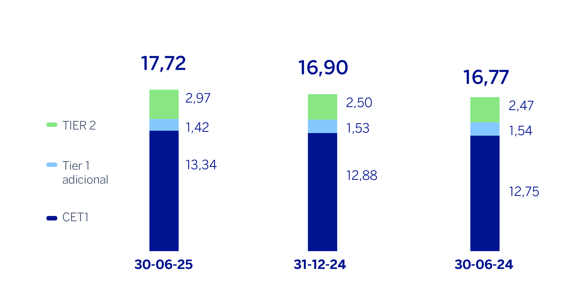 Ratios capital fully-loaded