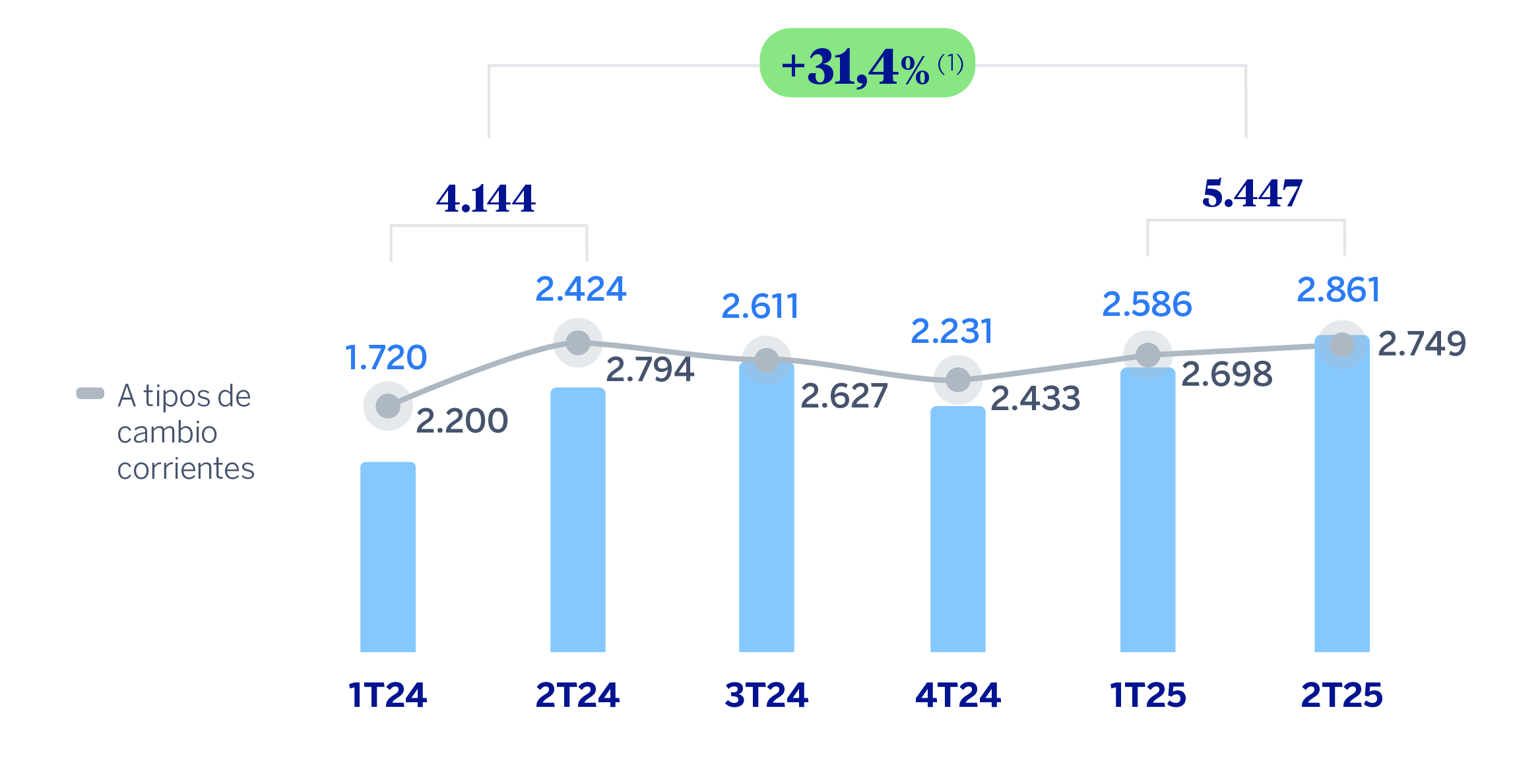 Gráfico Resultado Atribuido Grupo