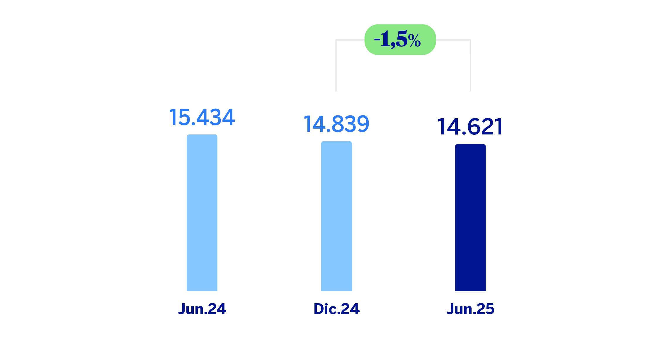 Gráfico. Riesgos dudosos Grupo