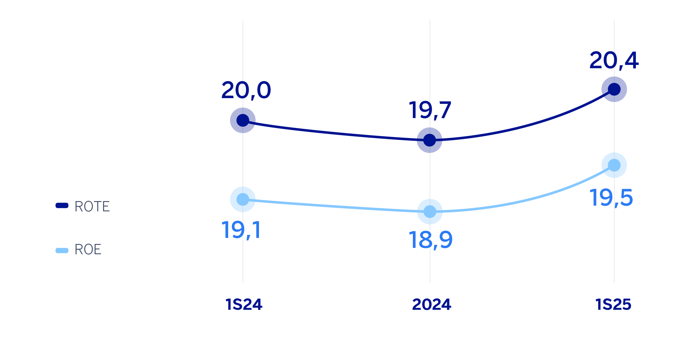 Gráfico. ROE y ROTE