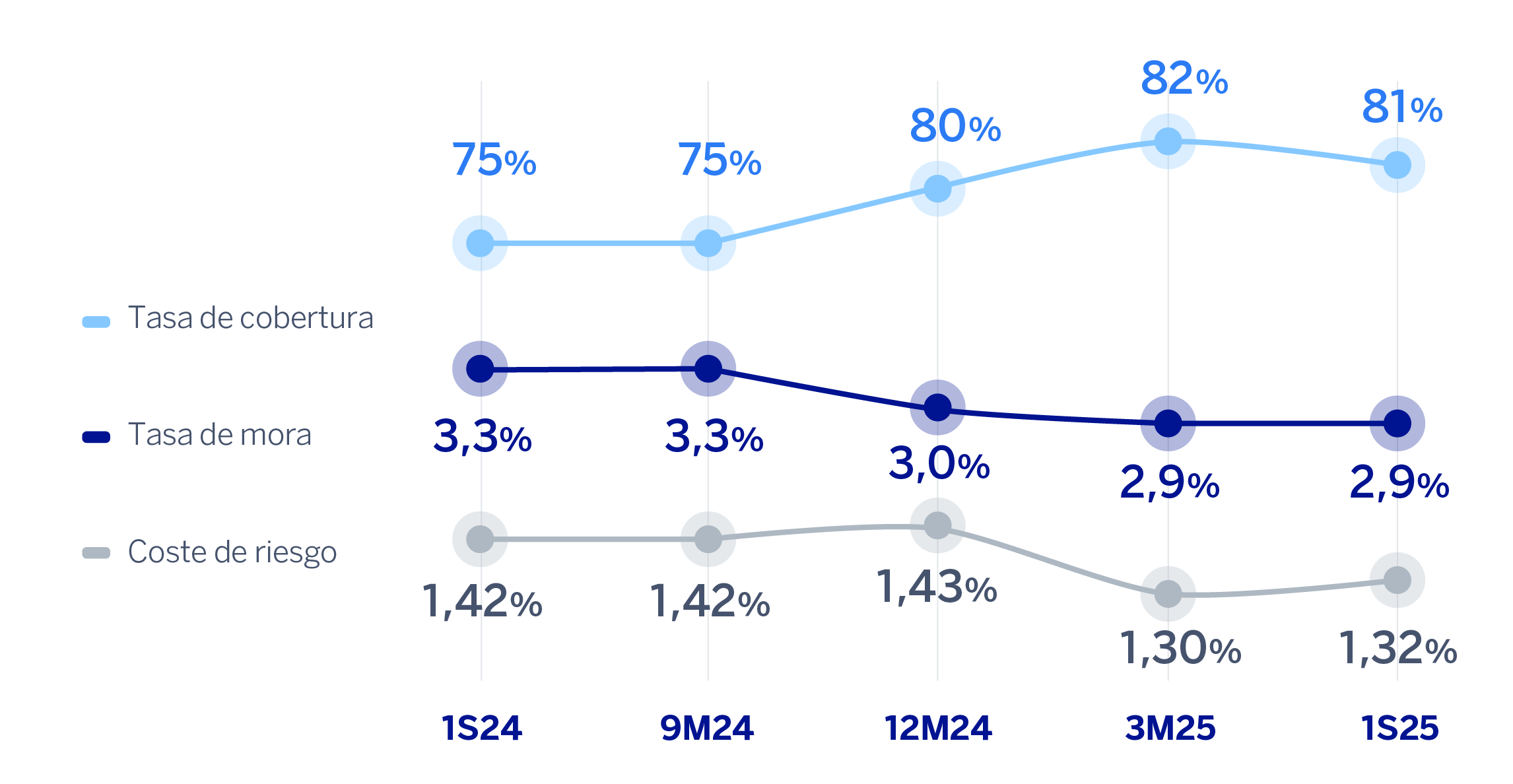 Grafico. Tasa de Mora, Tasa de Cobertura y Coste de Riesgo