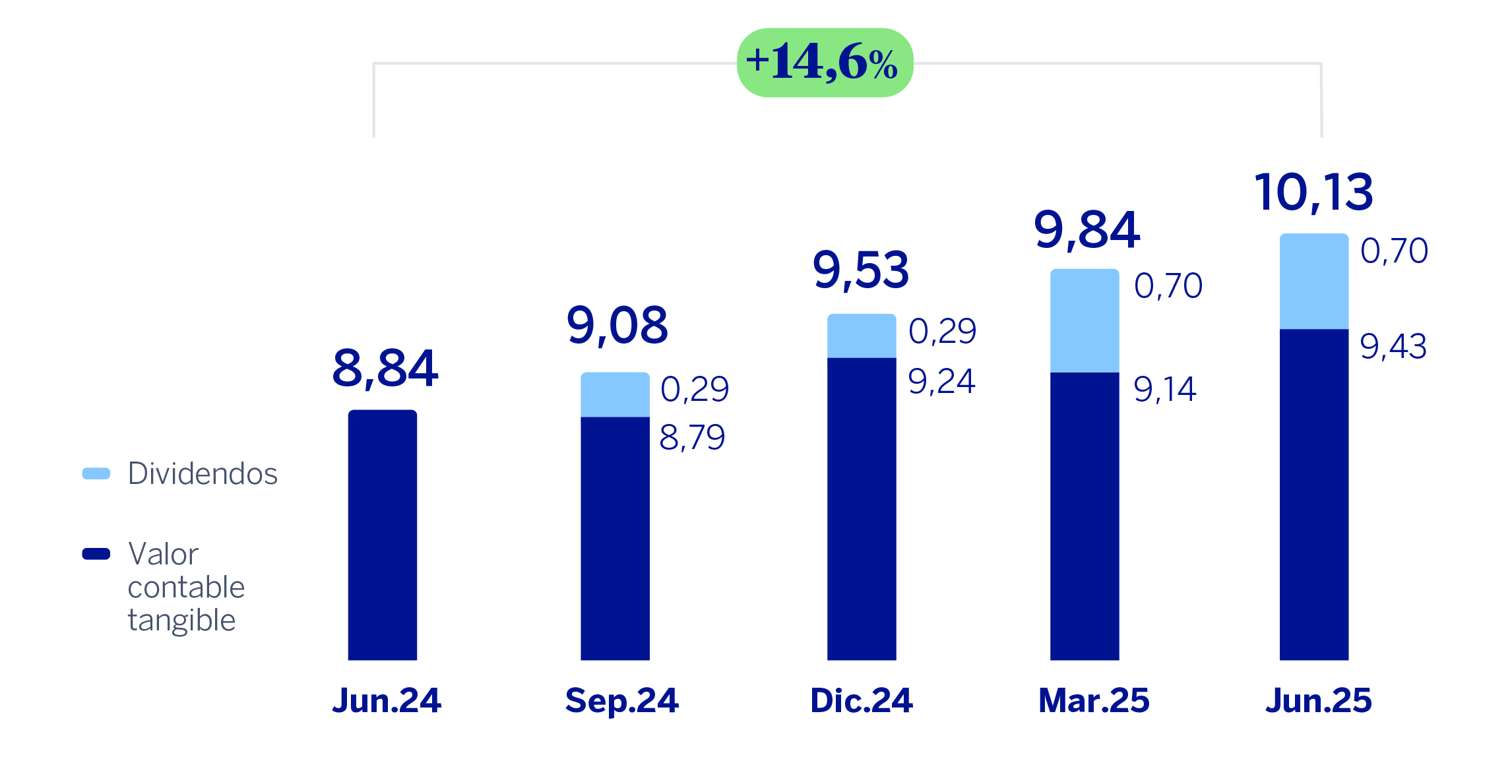 Gráfico Valor Contable Grupo