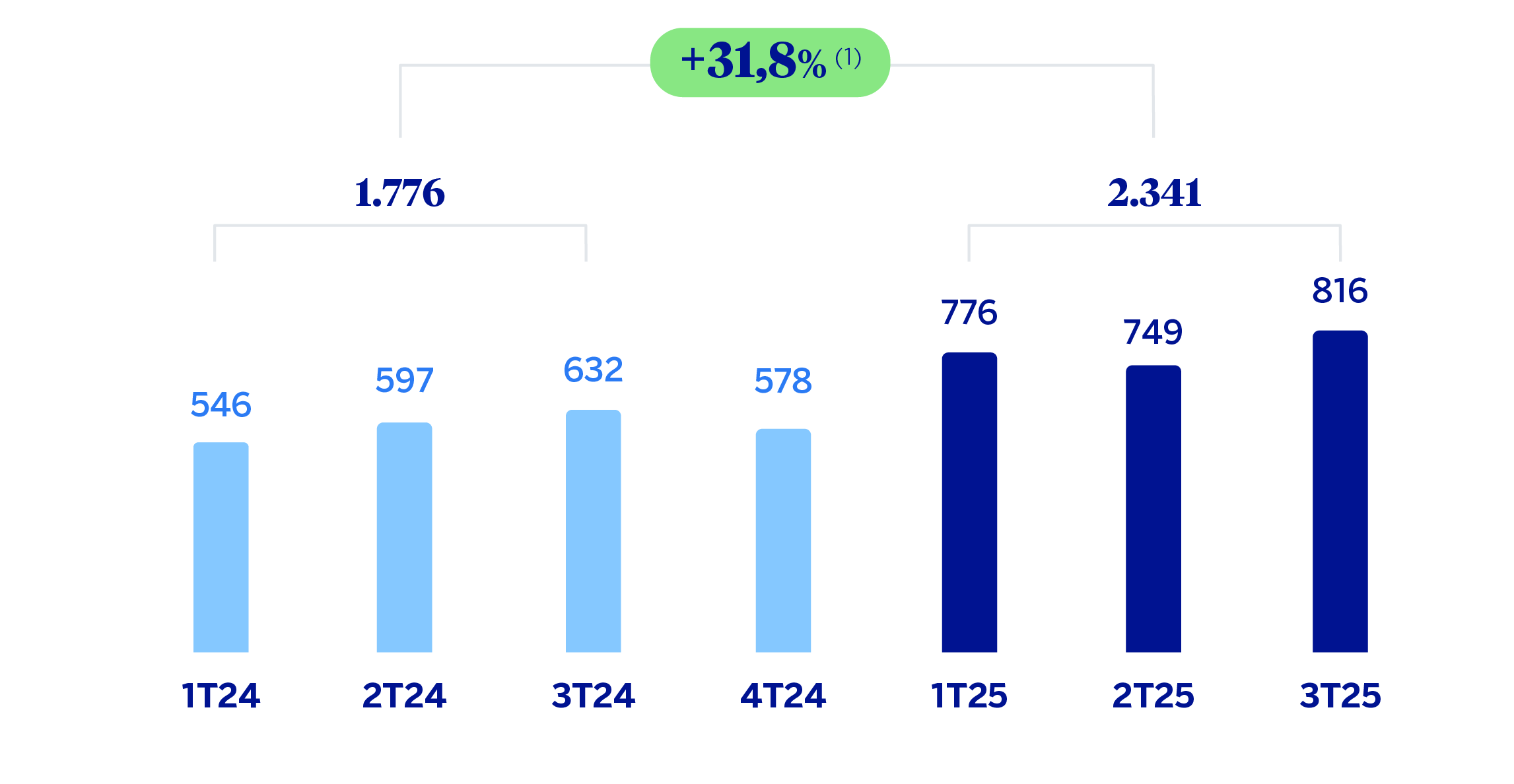 Gráfico Resultado atribuido CIB