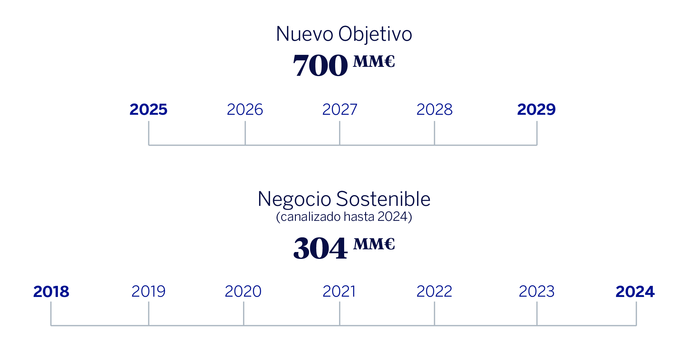 Gráfico. Canalización Negocio Sostenible