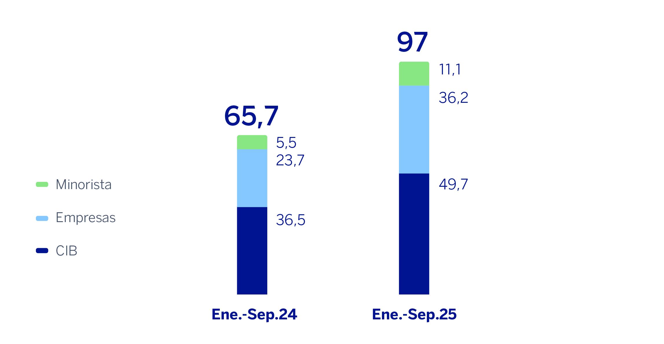 Gráfico. Desglose Segmentos Clientes