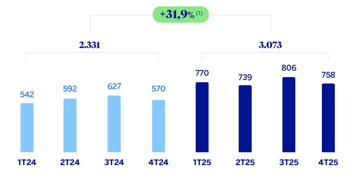 Gráfico Resultado atribuido CIB