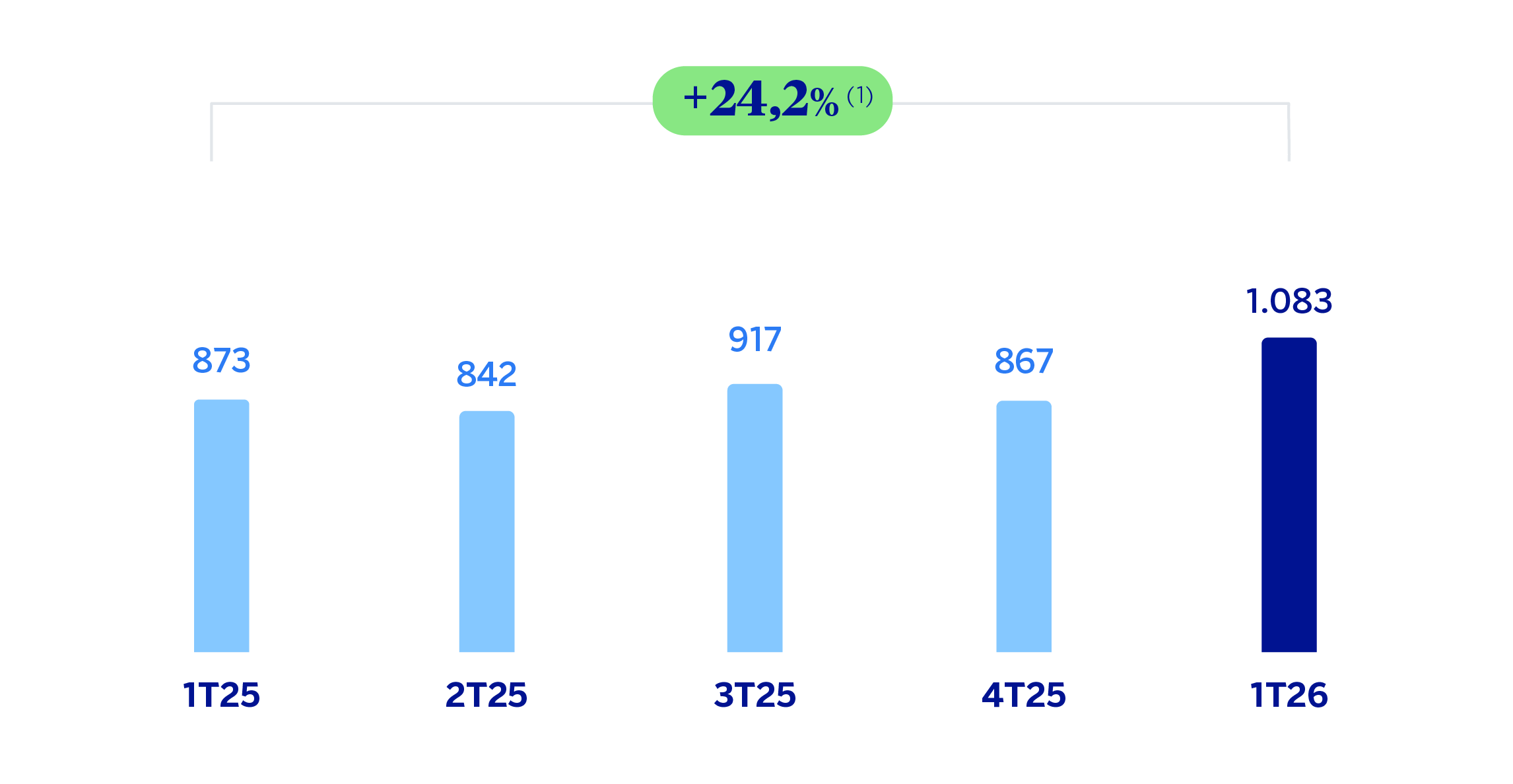Gráfico Resultado atribuido CIB